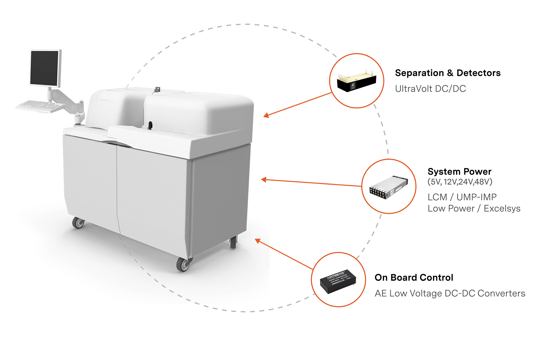 Powering life science and power requirements for analytical instruments.