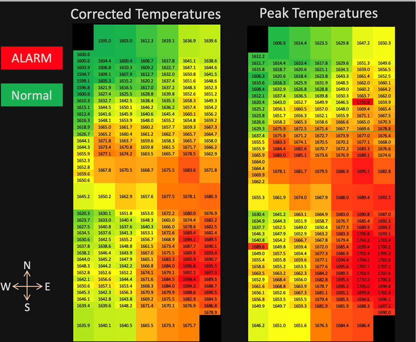 Figure 4: Corrected temperatures (left) and peak temperatures (right) as calculated by AE’s LumaSpec algorithms