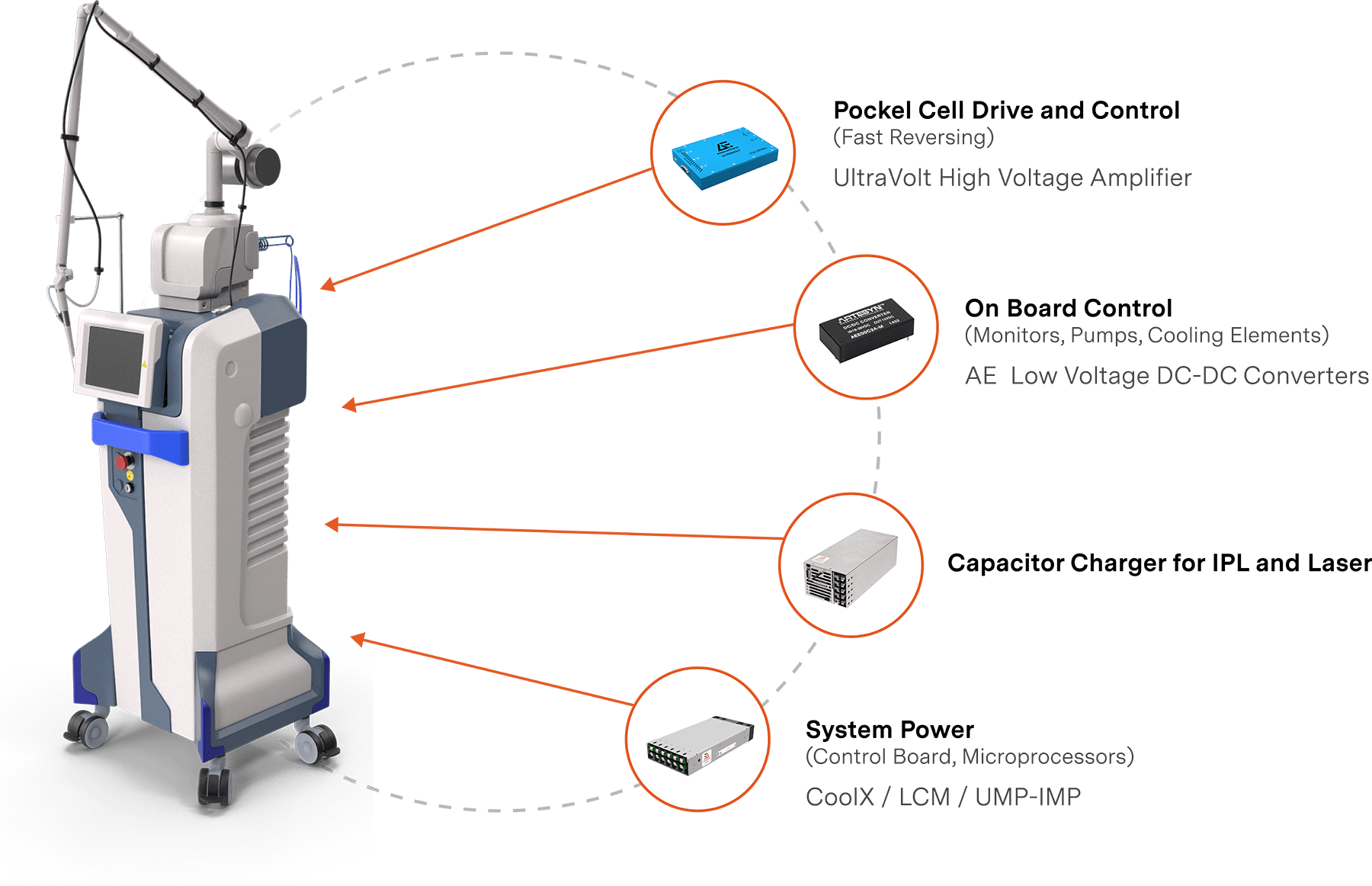 Powering medical lasers and power requirements for surgical lasers.